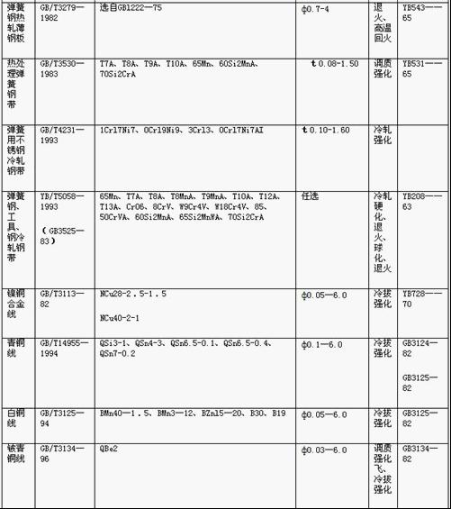 常用<a href='http://iamryanwilliams.com/' target='_blank'><strong>彈簧</strong></a>金屬材料的技術(shù)標(biāo)準(zhǔn)