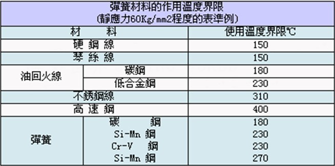 <a href='http://iamryanwilliams.com/' target='_blank'><strong>彈簧</strong></a>材料的作用溫度界限